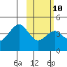 Kisselen Bay tide chart for Friday, February 10, 2023