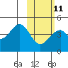 Kisselen Bay tide chart for Saturday, February 11, 2023