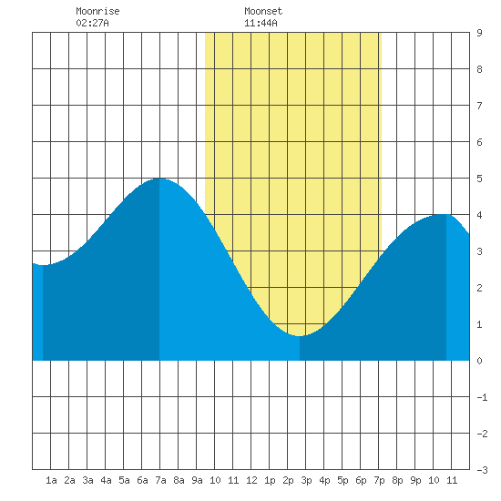 Kisselen Bay tide chart for Sunday, February 12, 2023