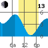 Kisselen Bay tide chart for Monday, February 13, 2023