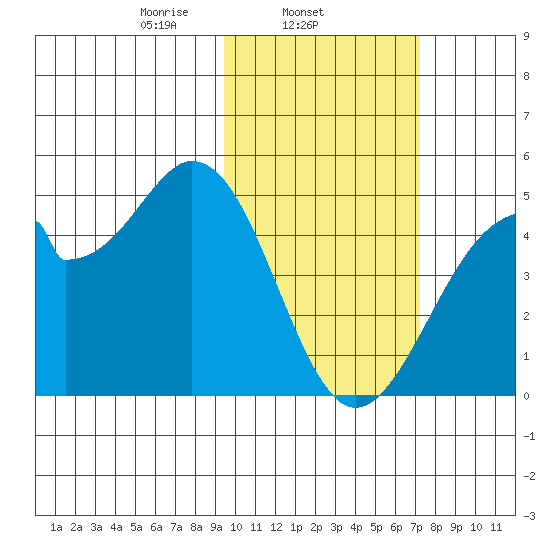 Kisselen Bay tide chart for Tuesday, February 14, 2023