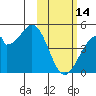 Kisselen Bay tide chart for Tuesday, February 14, 2023