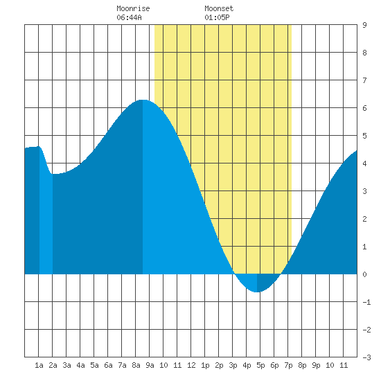 Kisselen Bay tide chart for Wednesday, February 15, 2023