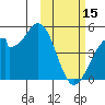 Kisselen Bay tide chart for Wednesday, February 15, 2023