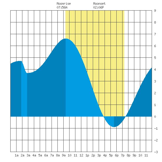 Kisselen Bay tide chart for Thursday, February 16, 2023