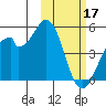 Kisselen Bay tide chart for Friday, February 17, 2023