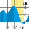 Kisselen Bay tide chart for Saturday, February 18, 2023