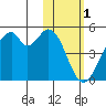 Kisselen Bay tide chart for Wednesday, February 1, 2023