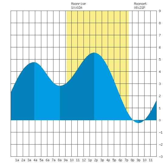 Kisselen Bay tide chart for Monday, February 20, 2023