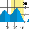 Kisselen Bay tide chart for Monday, February 20, 2023