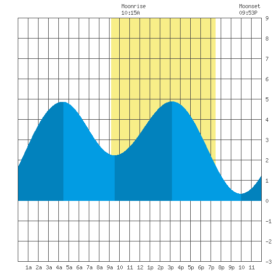 Kisselen Bay tide chart for Tuesday, February 21, 2023