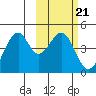 Kisselen Bay tide chart for Tuesday, February 21, 2023