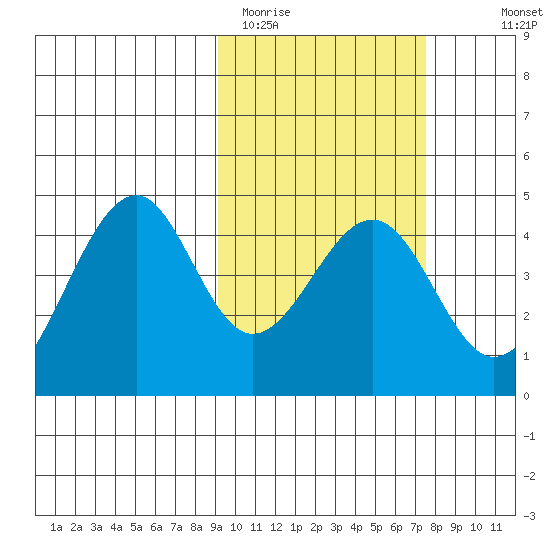 Kisselen Bay tide chart for Wednesday, February 22, 2023
