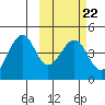 Kisselen Bay tide chart for Wednesday, February 22, 2023