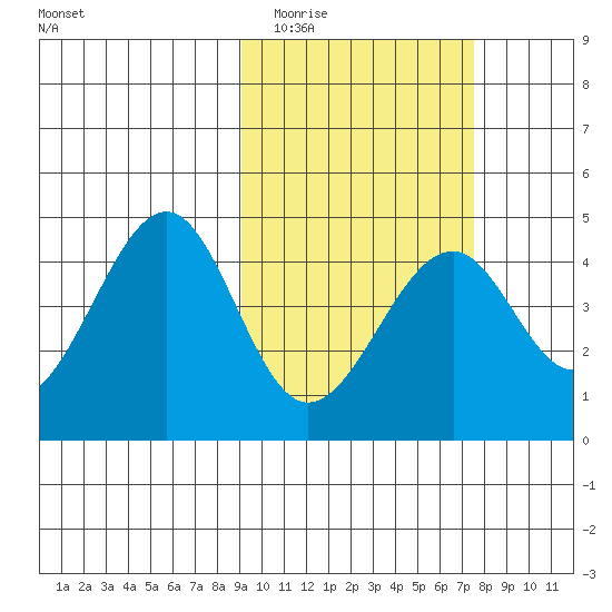 Kisselen Bay tide chart for Thursday, February 23, 2023