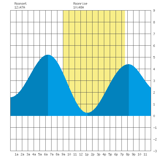 Kisselen Bay tide chart for Friday, February 24, 2023