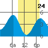 Kisselen Bay tide chart for Friday, February 24, 2023