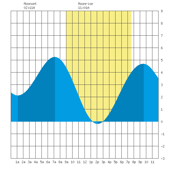 Kisselen Bay tide chart for Saturday, February 25, 2023