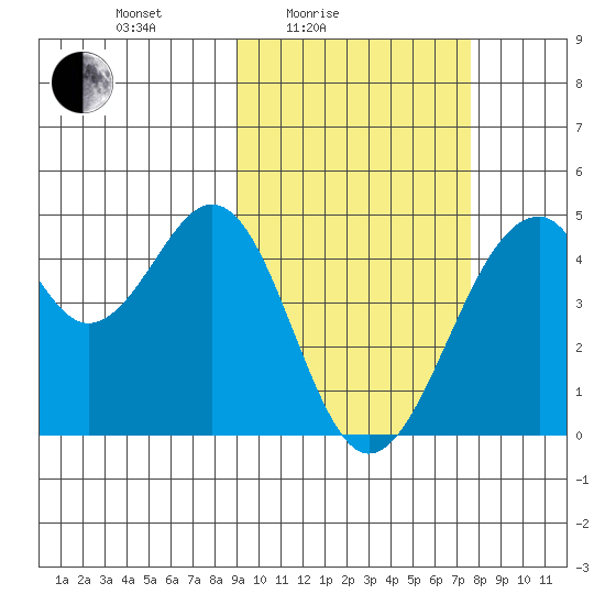 Kisselen Bay tide chart for Sunday, February 26, 2023