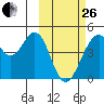 Kisselen Bay tide chart for Sunday, February 26, 2023