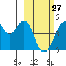 Kisselen Bay tide chart for Monday, February 27, 2023