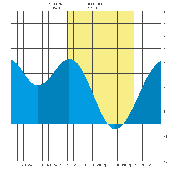 Kisselen Bay tide chart for Tuesday, February 28, 2023