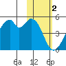 Kisselen Bay tide chart for Thursday, February 2, 2023