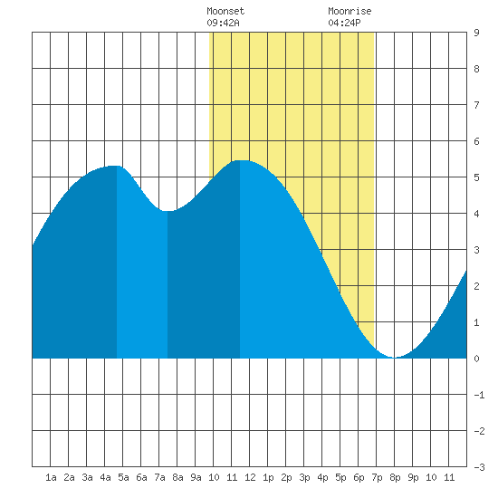 Kisselen Bay tide chart for Friday, February 3, 2023