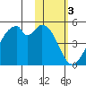 Kisselen Bay tide chart for Friday, February 3, 2023