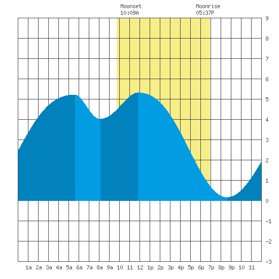Kisselen Bay tide chart for Saturday, February 4, 2023