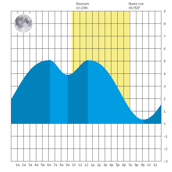 Kisselen Bay tide chart for Sunday, February 5, 2023