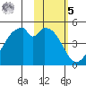 Kisselen Bay tide chart for Sunday, February 5, 2023