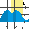 Kisselen Bay tide chart for Monday, February 6, 2023