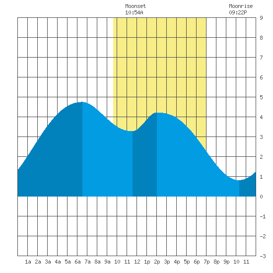 Kisselen Bay tide chart for Tuesday, February 7, 2023