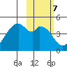 Kisselen Bay tide chart for Tuesday, February 7, 2023