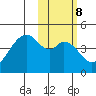 Kisselen Bay tide chart for Wednesday, February 8, 2023