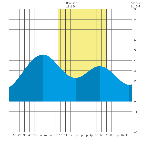 Kisselen Bay tide chart for Thursday, February 9, 2023