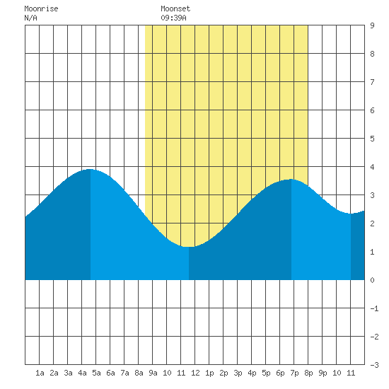 Kisselen Bay tide chart for Friday, March 10, 2023