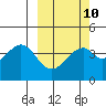 Kisselen Bay tide chart for Friday, March 10, 2023