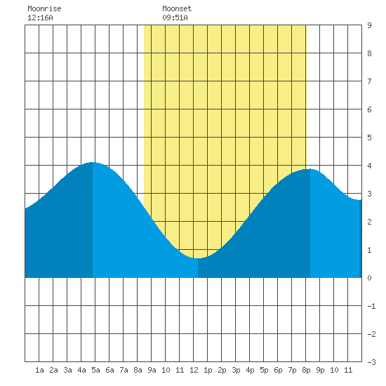 Kisselen Bay tide chart for Saturday, March 11, 2023