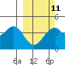 Kisselen Bay tide chart for Saturday, March 11, 2023