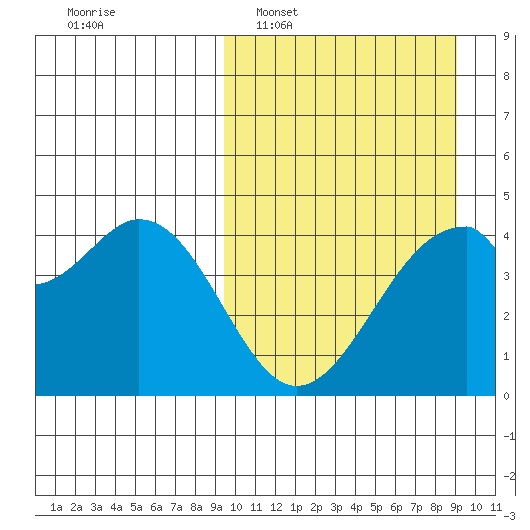 Kisselen Bay tide chart for Sunday, March 12, 2023