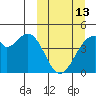 Kisselen Bay tide chart for Monday, March 13, 2023