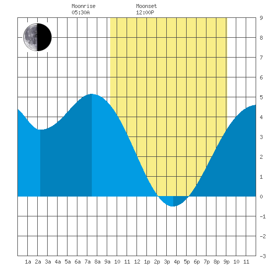 Kisselen Bay tide chart for Tuesday, March 14, 2023