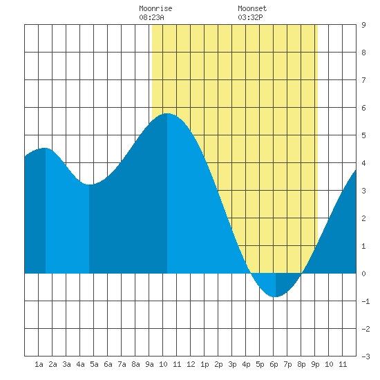 Kisselen Bay tide chart for Friday, March 17, 2023