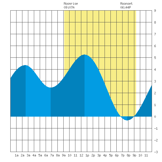 Kisselen Bay tide chart for Sunday, March 19, 2023