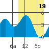 Kisselen Bay tide chart for Sunday, March 19, 2023