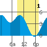 Kisselen Bay tide chart for Wednesday, March 1, 2023