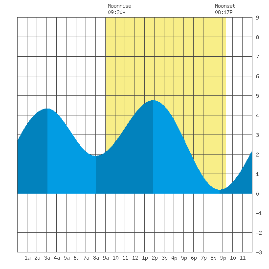 Kisselen Bay tide chart for Monday, March 20, 2023