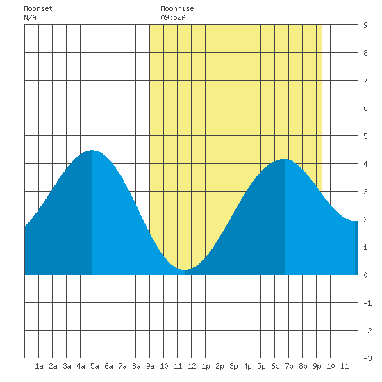 Kisselen Bay tide chart for Thursday, March 23, 2023